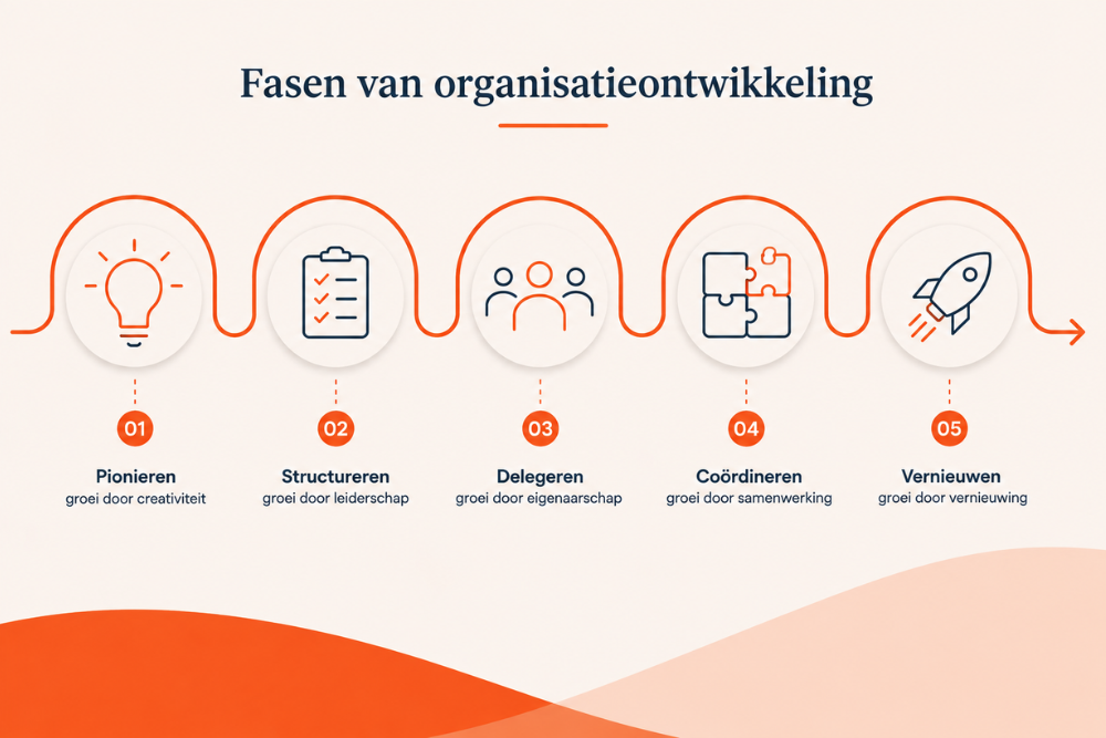 Organisatieontwikkeling fasen visual