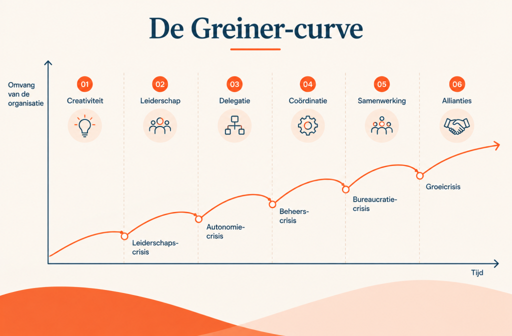 Het groeimodel van Greiner in de praktijk 
- Gemaakt door AI